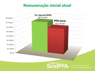 Remuneração inicial atual
R$ 0,00
R$ 1.000,00
R$ 2.000,00
R$ 3.000,00
R$ 4.000,00
R$ 5.000,00
R$ 6.000,00
R$ 7.000,00
R$ 8.000,00
Téc. Agrícola MAPA
R$ 7.014,61
PFA Incra
R$ 5.792,60
 