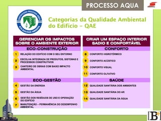 PROCESSO AQUA
Categorias da Qualidade Ambiental 
do Edifício - QAE

 