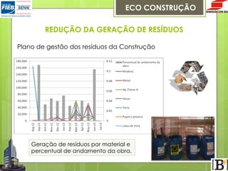 ECO CONSTRUÇÃO
REDUÇÃO DA GERAÇÃO DE RESÍDUOS
Plano de gestão dos resíduos da Construção

Geração de resíduos por material e
percentual de andamento da obra.

 