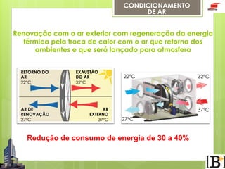 CONDICIONAMENTO
DE AR

Renovação com o ar exterior com regeneração da energia
térmica pela troca de calor com o ar que retorna dos
ambientes e que será lançado para atmosfera
RETORNO DO
AR
22°C

AR DE
RENOVAÇÃO
27°C

EXAUSTÃO
DO AR
32°C

AR
EXTERNO
37°C

22°C

32°C

37°C
27°C

Redução de consumo de energia de 30 a 40%

 