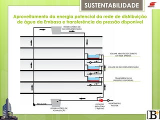 SUSTENTABILIDADE
Aproveitamento da energia potencial da rede de distribuição
de água da Embasa e transferência da pressão disponível

 