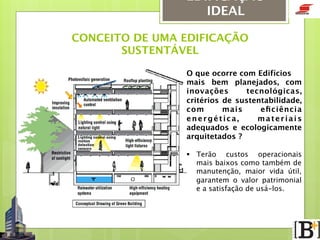 EDIFICAÇÃO
IDEAL
CONCEITO DE UMA EDIFICAÇÃO
SUSTENTÁVEL
O que ocorre com Edifícios 
mais bem planejados, com
inovações
tecnológicas,
critérios de sustentabilidade,
com
mais
eﬁciência
energética,
materiais
adequados e ecologicamente
arquitetados ? 


§  Terão custos operacionais
mais baixos como também de
manutenção, maior vida útil,
garantem o valor patrimonial
e a satisfação de usá-los.

 