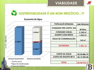 VIABILIDADE
SUSTENTABILIDADE É UM BOM NEGÓCIO...?!
Economia  de  Água
POPULAÇÃ ESTIMADA
CONSUMO PER CAPITA .DIA

50 litros

CONSUMO ANUAL

3.168 m³

GANHO COM REÚSO

1.563m³  
C
O
N
S
U
M
O
  
T
O
T
A
L


240 PESSOAS

1.563 m³

ÁGUA DE CONDENSAÇÃO
3.168m³  

162 m³

162m³  
ECONOMIA

1.725 m³

CUSTO DA ÁGUA

R$ 24.886,75

CUSTO DO ESGOTO 80 %

R$ 19.909,40

TOTAL

R$ 44.796,15

1.458m³  

Consumo  Convencional

Consumo  com  Reúso

Ganho  anual
Água  de  Condensação  
Consumo  EfeFvo  

 