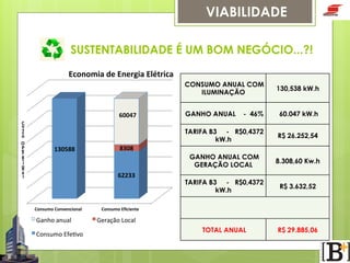 VIABILIDADE
SUSTENTABILIDADE É UM BOM NEGÓCIO...?!
Economia  de  Energia  Elétrica
CONSUMO ANUAL COM
ILUMINAÇÃO

C
u
s
t
o
  
O
p
e
r
a
c
i
o
n
a
l

130588

Ganho  anual
Consumo  EfeFvo

60.047 kW.h
R$ 26.252,54

GANHO ANUAL COM
GERAÇÃO LOCAL

8.308,60 Kw.h

TARIFA B3 - R$0,4372
kW.h

R$ 3.632,52

TOTAL ANUAL

R$ 29.885,06

8308

62233

Consumo  Convencional

- 46%

TARIFA B3 - R$0,4372
kW.h

60047

GANHO ANUAL

130,538 kW.h

Consumo  Eﬁciente

Geração  Local

 