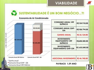 VIABILIDADE
SUSTENTABILIDADE É UM BOM NEGÓCIO...?!
Economia  de  Ar  Condicionado
CONSUMO ANUAL VRF
ELÉTRICO

C
u
s
t
o
  
O
p
e
r
a
c
i
o
n
a
l

R$  105,584

Consumo  Anual  VRF  Elétrico

Consumo  Anual  GHP  -­‐  GN

Ganho  anual
Consumo  Anual  GHP  -­‐  GN
Consumo  Anual  VRF  Elétrico

R$108.794,00
R$ 26.124,00

INVESTIMENTO
EQUIPAMENTO VRF
ELÉTRICO

R$608.300,00

INVESTIMENTO
EQUIPAMENTO GHP-GN

R$  134,918

CONSUMO ANUAL GHPGN
GANHO ANUAL

R$  29,334

R$134.918,00

R$ 655.040,00

ADICIONAL INVESTIMENTO R$ 46.740,00

PAYBACK 1,59 ANO

 