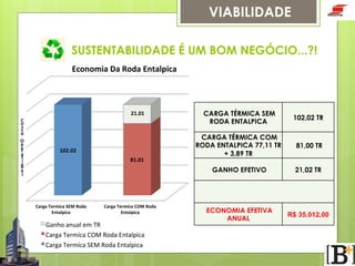 VIABILIDADE
SUSTENTABILIDADE É UM BOM NEGÓCIO...?!
Economia  Da  Roda  Entalpica

102.02
81.01

Carga  Termíca  SEM  Roda  
Entalpica  

Carga  Termíca  COM  Roda  
Entalpica

Ganho  anual  em  TR
Carga  Termíca  COM  Roda  Entalpica
Carga  Termíca  SEM  Roda  Entalpica  

CARGA TÉRMICA SEM
RODA ENTALPICA

102,02 TR

CARGA TÉRMICA COM
RODA ENTALPICA 77,11 TR
+ 3,89 TR

81,00 TR

GANHO EFETIVO

21.01
C
u
s
t
o
  
O
p
e
r
a
c
i
o
n
a
l

21,02 TR

ECONOMIA EFETIVA
ANUAL

R$ 35.012,00

 