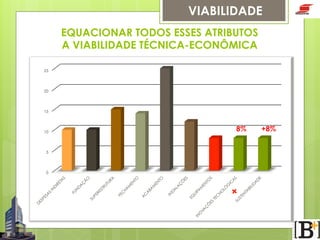 VIABILIDADE
EQUACIONAR TODOS ESSES ATRIBUTOS
A VIABILIDADE TÉCNICA-ECONÔMICA
25

20

15

10

5

0

8%

+8%

 
