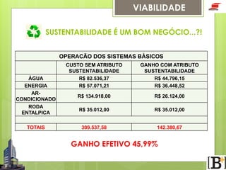 VIABILIDADE
SUSTENTABILIDADE É UM BOM NEGÓCIO...?!
OPERACÃO DOS SISTEMAS BÁSICOS
CUSTO SEM ATRIBUTO
SUSTENTABILIDADE
R$ 82.536,37
R$ 57.071,21

GANHO COM ATRIBUTO
SUSTENTABILIDADE
R$ 44.796,15
R$ 36.448,52

R$ 134.918,00

R$ 26.124,00

RODA
ENTALPICA

R$ 35.012,00

R$ 35.012,00

TOTAIS

309.537,58

142.380,67

ÁGUA
ENERGIA
ARCONDICIONADO

GANHO EFETIVO 45,99%

 