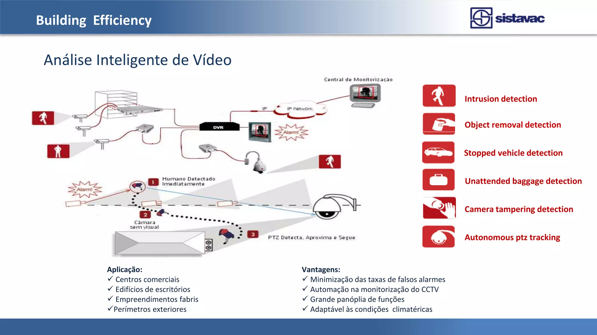 Building Efficiency
Análise Inteligente de Vídeo
Aplicação:
 Centros comerciais
 Edifícios de escritórios
 Empreendimentos fabris
Perímetros exteriores
Vantagens:
 Minimização das taxas de falsos alarmes
 Automação na monitorização do CCTV
 Grande panóplia de funções
 Adaptável às condições climatéricas
Intrusion detection
Stopped vehicle detection
Object removal detection
Autonomous ptz tracking
Camera tampering detection
Unattended baggage detection
 