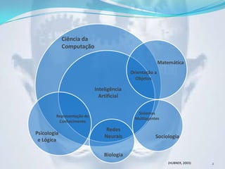 Ciência da
             Computação

                                                          Matemática
                                           Orientação a
                                             Objetos

                            Inteligência
                              Artificial

                                              Sistemas
         Representação do
                                             Multiagentes
          Conhecimento
                                 Redes
Psicologia
                                Neurais                Sociologia
 e Lógica

                                Biologia
                                                              (HUBNER, 2003)   2
 