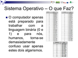 Sistema Operativo – O que Faz?
 O computador apenas
está preparado para
trabalhar com a
linguagem binária (0 e
1) e para nós,
humanos, torna-se
demasiadamente
confuso usar apenas
estes dois algarismos.
 