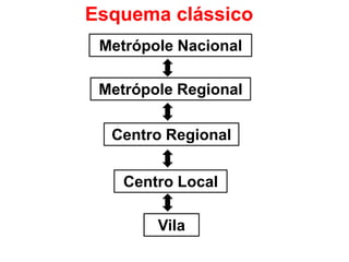 Esquema clássico
 Metrópole Nacional

 Metrópole Regional

  Centro Regional


    Centro Local

        Vila
 