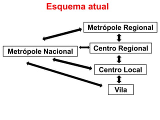 Esquema atual

                     Metrópole Regional


Metrópole Nacional    Centro Regional


                        Centro Local

                            Vila
 