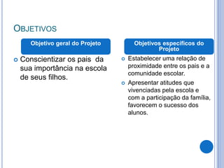 OBJETIVOS
 Conscientizar os pais da
sua importância na escola
de seus filhos.
 Estabelecer uma relação de
proximidade entre os pais e a
comunidade escolar.
 Apresentar atitudes que
vivenciadas pela escola e
com a participação da família,
favorecem o sucesso dos
alunos.
Objetivo geral do Projeto Objetivos específicos do
Projeto
 
