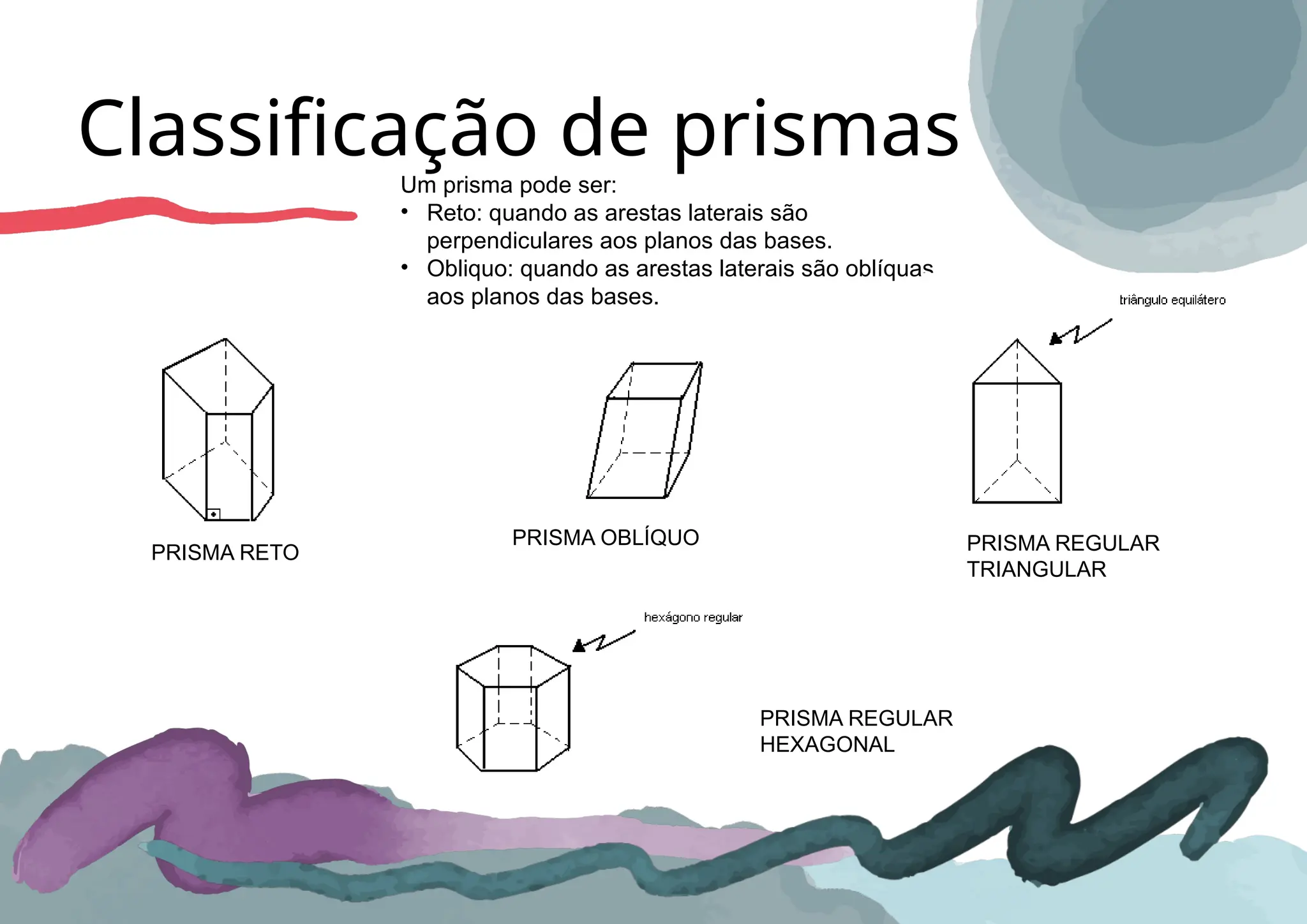 Classificação de prismas
Um prisma pode ser:
• Reto: quando as arestas laterais são
perpendiculares aos planos das bases.
• Obliquo: quando as arestas laterais são oblíquas
aos planos das bases.
PRISMA RETO
PRISMA OBLÍQUO PRISMA REGULAR
TRIANGULAR
PRISMA REGULAR
HEXAGONAL
 