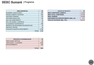 ÁREA ESPORTIVA                   M²                   DADOS DO PROJETO               M²
ACADEMIA / MUSCULAÇÃO                          300    ÁREA CONSTRUÍDA COBERTA                    14.086
PISCINA COBERTA AQUECIDA                       804    ÁREA TOTAL CONSTRUÍDA                      20.398
VESTIÁRIO FEMININO                             105    ÁREA TERRENO                               28.686
VESTIÁRIO MASCULINO                            105    COEFICIENTE DE APROVEITAMENTO (Máx. 2,5)     0,71
SALA DE EXAME MÉDICO                            25    TAXA DE OCUPAÇÃO (Máx. 70%)                30,65%
HALL DE ACESSO / CONTROLE                       40
02 QUADRAS POLIESPORTIVA                       928
DEPÓSITO DE EQUIPAMENTOS ESPORTIVOS             38
DEPÓSITO PISCINA                                25
CONJUNTO AQUÁTICO DESCOBERTO                  3.760
                                      TOTAL   6130




          SERVIÇOS E ACESSIBILIDADE             M²
CIRCULAÇÃO VERTICAL                             84
CIRCULAÇÃO + ALVENARIA                        4.392
ESTACIONAMENTO                                 660


                                      TOTAL   1800




                                                                                                          25
 