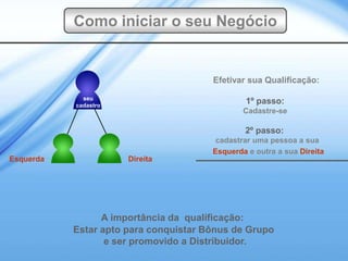 Como iniciar o seu Negócio


                                       Efetivar sua Qualificação:

             seu
           cadastro
                                               1º passo:
                                               Cadastre-se

                                               2º passo:
                                        cadastrar uma pessoa a sua
                                       Esquerda e outra a sua Direita
Esquerda              Direita




                 A importância da qualificação:
           Estar apto para conquistar Bônus de Grupo
                  e ser promovido a Distribuidor.
 