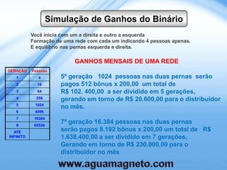 Simulação de Ganhos do Binário
           Você inicia com um a direita e outro a esquerda
           Formação de uma rede com cada um indicando 4 pessoas apenas.
           E equilíbrio nas pernas esquerda e direita.

                           GANHOS MENSAIS DE UMA REDE
GERAÇÃO    Pessoas
   1          4       5ª geração 1024 pessoas nas duas pernas serão
   2         16       pagos 512 bônus x 200,00 um total de
   3         64       R$ 102. 400,00 a ser dividido em 5 gerações,
   4         256      gerando em torno de R$ 20.600,00 para o distribuidor
   5        1024
                      no mês.
   6        4096
   7        16384
   8        65536
                      7ª geração 16.384 pessoas nas duas pernas
  ATÉ
                      serão pagos 8.192 bônus x 200,00 um total de R$
INFINITO              1.638.400,00 a ser dividido em 7 gerações,
                      Gerando em torno de R$ 230.000,00 para o
                      distribuidor no mês
 