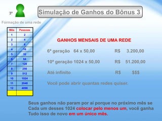 3º                Simulação de Ganhos do Bônus 3
Formação de uma rede

   Mês   Pessoas
    1       2
    2       4                 GANHOS MENSAIS DE UMA REDE
    3       8
    4      16
                         6ª geração 64 x 50,00         R$    3.200,00
    5      32
    6      64
    7      128
                         10ª geração 1024 x 50,00      R$   51.200,00
    8      256
    9      512           Até infinito                  R$        $$$
    10    1024
    11    2048           Você pode abrir quantas redes quiser.
    12    4096




                 Seus ganhos não param por aí porque no próximo mês se
                 Cada um desses 1024 colocar pelo menos um, você ganha
                 Tudo isso de novo em um único mês.
 