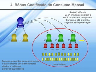 4. Bônus Codificado do Consumo Mensal
                                                            Rede Codificada
                                                       Do 3º em diante de 2 em 2
                                                      você recebe 10% dos pontos
                                                        Consumo, até o infinito
                                                       segundo sua qualificação.
              VOCÊ
              ATIVO




     1º        2º                  3º          4º           5º



                                   10%   10%   10%   10%    10%   10%




Soma-se os pontos do seu consumo
e das compras dos distribuidores           até o infinito
diretos e indiretos
para sua qualificação
 