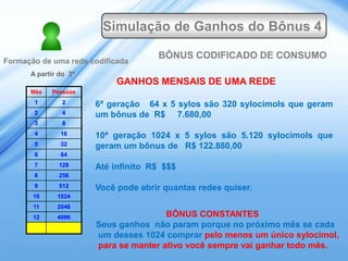 Simulação de Ganhos do Bônus 4

                                     BÔNUS CODIFICADO DE CONSUMO
Formação de uma rede codificada
      A partir do 3º
                            GANHOS MENSAIS DE UMA REDE
      Mês   Pessoas
       1        2      6ª geração 64 x 5 sylos são 320 sylocimols que geram
       2        4      um bônus de R$ 7.680,00
       3        8
       4       16      10ª geração 1024 x 5 sylos são 5.120 sylocimols que
       5       32      geram um bônus de R$ 122.880,00
       6       64
       7       128     Até infinito R$ $$$
       8       256
       9       512     Você pode abrir quantas redes quiser.
       10     1024
       11     2048
       12     4096                     BÔNUS CONSTANTES
                       Seus ganhos não param porque no próximo mês se cada
                       um desses 1024 comprar pelo menos um único sylocimol,
                       para se manter ativo você sempre vai ganhar todo mês.
 
