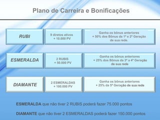 Plano de Carreira e Bonificações


                                           Ganha os bônus anteriores
                  9 diretos ativos
  RUBI              + 10.000 PV
                                       + 50% dos Bônus da 1ª e 2ª Geração
                                                  de sua rede.




                                           Ganha os bônus anteriores
ESMERALDA            2 RUBIS           + 25% dos Bônus da 3ª a 4ª Geração
                    + 50.000 PV                   de sua rede




                  2 ESMERALDAS              Ganha os bônus anteriores
DIAMANTE            + 100.000 PV         + 25% da 5ª Geração de sua rede




 ESMERALDA que não tiver 2 RUBIS poderá fazer 75.000 pontos

 DIAMANTE que não tiver 2 ESMERALDAS poderá fazer 150.000 pontos
 