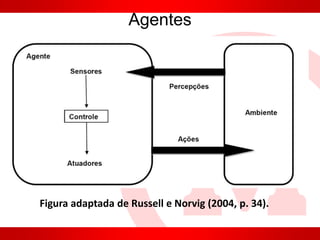 Agentes
Figura adaptada de Russell e Norvig (2004, p. 34).
 