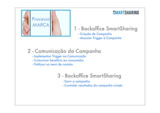 Processo
MARCA

1 - Backofﬁce SmartSharing
- Criação de Campanha
- Associar Trigger à Campanha

2 - Comunicação da Campanha
- Implementar Trigger na Comunicação
- Comunicar benefício ao consumidor
- Publicar no meio de contato

3 - Backofﬁce SmartSharing
- Gerir a campanha
- Controlar resultados da campanha criada

 