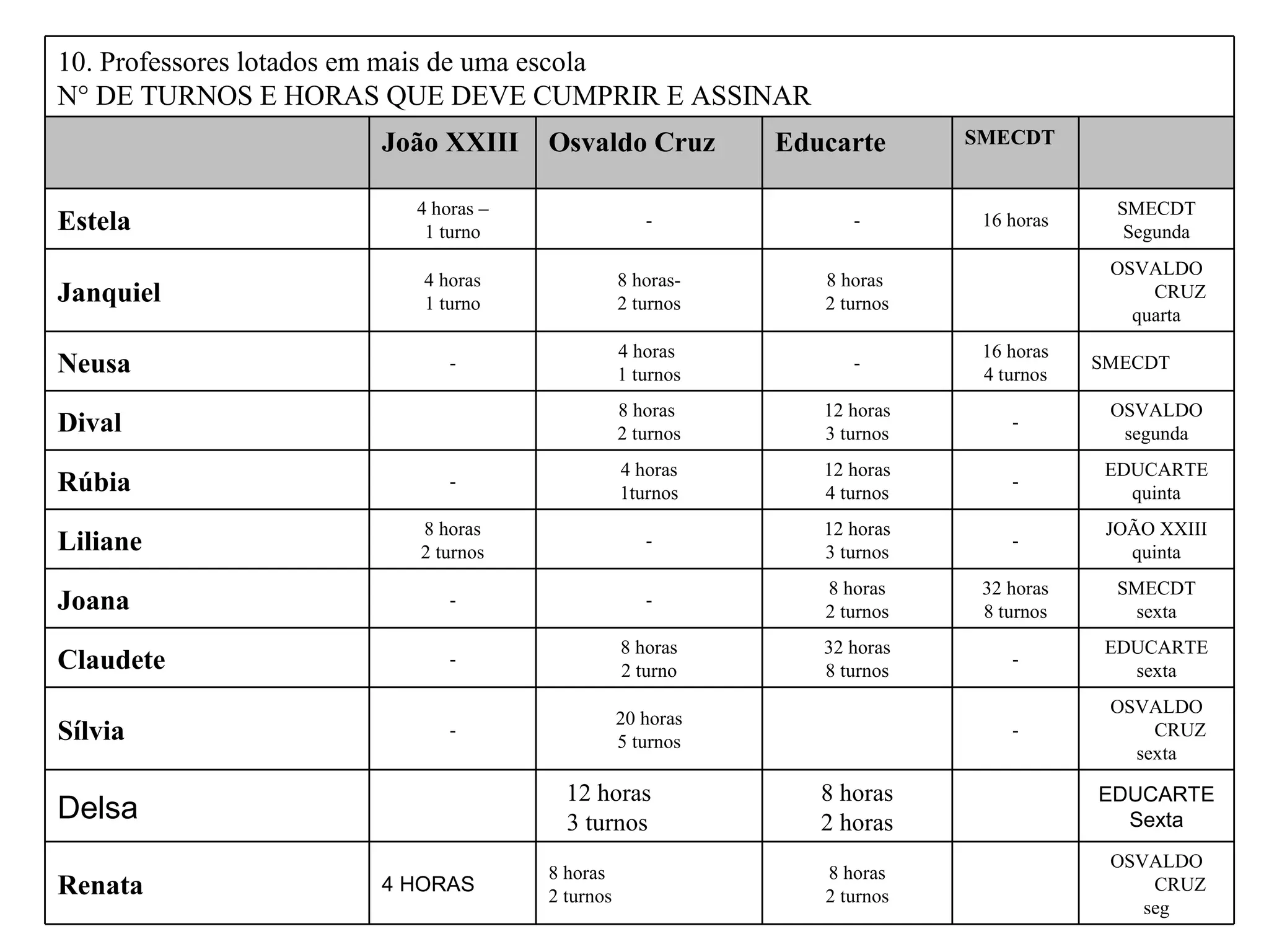 EDUCARTE Sexta 8 horas 2 horas 12 horas 3 turnos Delsa OSVALDO CRUZ seg 8 horas 2 turnos 8 horas 2 turnos 4 HORAS Renata OSVALDO CRUZ sexta - 20 horas 5 turnos - Sílvia EDUCARTE sexta - 32 horas 8 turnos 8 horas 2 turno - Claudete SMECDT sexta 32 horas 8 turnos 8 horas 2 turnos - - Joana JOÃO XXIII quinta - 12 horas 3 turnos - 8 horas 2 turnos Liliane EDUCARTE quinta - 12 horas 4 turnos 4 horas 1turnos - Rúbia OSVALDO segunda - 12 horas 3 turnos 8 horas  2 turnos Dival SMECDT 16 horas 4 turnos - 4 horas  1 turnos - Neusa OSVALDO CRUZ quarta 8 horas  2 turnos 8 horas- 2 turnos 4 horas 1 turno Janquiel SMECDT Segunda 16 horas - - 4 horas – 1 turno Estela SMECDT Educarte Osvaldo Cruz João XXIII 10. Professores lotados em mais de uma escola N° DE TURNOS E HORAS QUE DEVE CUMPRIR E ASSINAR 