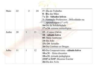 02- Dia Cooperativismo -  sábado letivo 18 a 31  – férias discentes 18 a 21 - jornada pedagógica 23/07 à 31/07 - Recesso Escolar 26- Dia dos Avós 12 1 11 Julho 23 –  Corpus Christi  18  –  sábado letivo 05-  Meio Ambiente 24- São João 23 e 24 - feriadão 26- Dia Combate as Drogas  21 1 20 Junho 1º-  Dia do Trabalho 8-  D ia das Mães 7 e 21-  Sábados letivos ?-  Formação Professores , Dificuldades na aprendizagem (1ª a 4ª) 16- Dia da Solidariedade 17 a 24-  semana museológica 24 2 22 Maio 