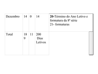 200  Dias Letivos  11 189 Total 20- Término do Ano Letivo e formatura da 8ª série 21- formaturas 14 0 14 Dezembro 