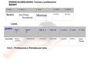 ENSINO GLOBALIZADO: Turmas e professores MANH Ã 9.2.3 – Professores e Períodos por área TARDE   JULIANA jardim Ana Paula SÔNIA Fabiana C BEATRIZ VANUZA VERIDIANE Márcia Loeblein 3º ANO 2º ANO 1º ANO A PRÉ II B PRÉ II  A PRÉ I B PRÉ I  A Por área Por área Marlene Ana Paula Savadinski Beatriz 6ª SÉRIE 5ª SÉRIE 5º ANO 4º ANO A 3º ANO 