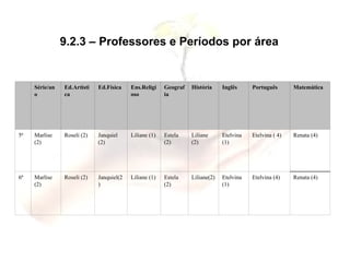 9.2.3 – Professores e Períodos por área Renata (4) Etelvina (4) Etelvina (1) Liliane(2) Estela (2) Liliane (1) Janquiel(2) Roseli (2)  Marlise (2) 6ª  Renata (4) Etelvina ( 4) Etelvina (1) Liliane (2) Estela (2) Liliane (1) Janquiel (2) Roseli (2) Marlise (2) 5ª Matemática Português Inglês História Geografia Ens.Religioso Ed.Física Ed.Artistica Série/ano 