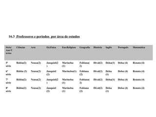 16.3  Professores e períodos  por área de estudos Renata (4) Delsa (4) Delsa (1) Dival(2) Fabiana (2) Marinelsa (1) Janquiel (2) Neusa(2) Rúbia(2) 8ª série Renata (4) Delsa (4) Delsa(1) Dival(2) Fabiana(2) Marinelsa (1) Janquiel(2) Neusa(2) Rúbia(2) 7ª série Renata (4) Delsa (4) Delsa (1) Dival(2) Fabiana (2) Marinelsa(1) Janquiel (2) Neusa(2) Rúbia (2) 6ª série Renata (4) Delsa (4) Delsa(1) Dival(2) Fabiana(2) Marinelsa (1) Janquiel(2) Neusa(2) Rúbia(2) 5ª série Matemática Português Inglês História Geografia Ens.Religioso Ed.Fisica Arte Ciências Série/Ano/Turma 