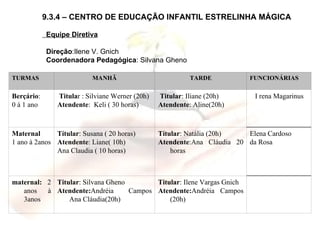 9.3.4 – CENTRO DE EDUCAÇÃO INFANTIL ESTRELINHA MÁGICA Equipe Diretiva Direção :Ilene V. Gnich Coordenadora Pedagógica : Silvana Gheno Titular : Ilene Vargas Gnich Atendente: Andréia Campos (20h) Titular : Silvana Gheno Atendente: Andréia Campos Ana Cláudia(20h)  maternal:  2 anos à 3anos  Elena Cardoso  da Rosa Títular : Natália (20h) Atendente :Ana Cláudia 20 horas Títular : Susana ( 20 horas) Atendente : Liane( 10h) Ana Claudia ( 10 horas) Maternal 1 ano à 2anos  I rena Magarinus  Titular : Iliane (20h) Atendente : Aline(20h) Titula r : Silviane Werner (20h) Atendente :  Keli ( 30 horas) Berçário : 0 à 1 ano  FUNCIONÁRIAS TARDE MANHÃ TURMAS 