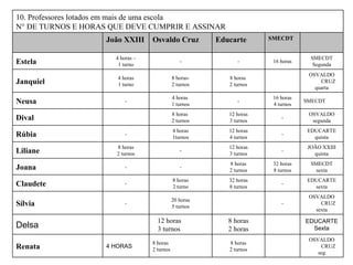 EDUCARTE Sexta 8 horas 2 horas 12 horas 3 turnos Delsa OSVALDO CRUZ seg 8 horas 2 turnos 8 horas 2 turnos 4 HORAS Renata OSVALDO CRUZ sexta - 20 horas 5 turnos - Sílvia EDUCARTE sexta - 32 horas 8 turnos 8 horas 2 turno - Claudete SMECDT sexta 32 horas 8 turnos 8 horas 2 turnos - - Joana JOÃO XXIII quinta - 12 horas 3 turnos - 8 horas 2 turnos Liliane EDUCARTE quinta - 12 horas 4 turnos 4 horas 1turnos - Rúbia OSVALDO segunda - 12 horas 3 turnos 8 horas  2 turnos Dival SMECDT 16 horas 4 turnos - 4 horas  1 turnos - Neusa OSVALDO CRUZ quarta 8 horas  2 turnos 8 horas- 2 turnos 4 horas 1 turno Janquiel SMECDT Segunda 16 horas - - 4 horas – 1 turno Estela SMECDT Educarte Osvaldo Cruz João XXIII 10. Professores lotados em mais de uma escola N° DE TURNOS E HORAS QUE DEVE CUMPRIR E ASSINAR 