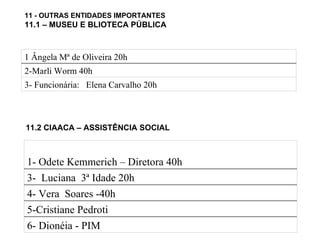 11 - OUTRAS ENTIDADES IMPORTANTES 11.1 – MUSEU E BLIOTECA PÚBLICA  11.2 CIAACA – ASSISTÊNCIA SOCIAL 3- Funcionária:  Elena Carvalho 20h 2-Marli Worm 40h 1 Ângela Mª de Oliveira 20h 6- Dionéia - PIM 5-Cristiane Pedroti  4- Vera  Soares -40h 3-  Luciana  3ª Idade 20h 1- Odete Kemmerich – Diretora 40h 