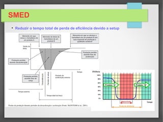 SMED

Reduzir o tempo total de perda de eficiência devido a setup
 
