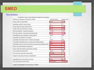 SMED
Fonte: Troca Rápida de Ferramentas ou SMED:
Resultados
 