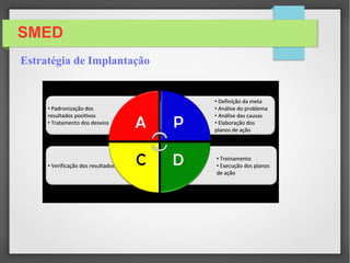 SMED
O mesmo significado
TRF- Troca Rápida de Ferramenta
SMED – Single Minute Exchange of Die
Estratégia de Implantação
 