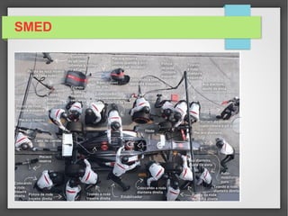 SMED
• Antes da parada, o engenheiro faz várias observações, lembrando para manter a
trajetória certa na parada; prestar atenção na freada; manter freada forte durante
a troca do pneu.
• Na parada no box, o piloto dá a segunda freada, que deve ser forte e dentro das
linhas demarcadas. Se parara um metro à frente ou meio metro atrás, os
mecânicos vão estar em posições erradas, têm de se mexer e isso pode provocar a
perda de segundos preciosos.
Dinâmica do Pitstop
 