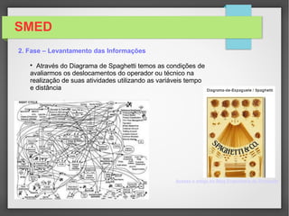 SMED
2. Fase – Levantamento das Informações

Após ter definido um equipamento é necessário a formação
de um time espedífico para atuar no levantamento das
Informações do setup atual e que estará atuando diretamente
na Implantação do SMED;

Documentar o setup atual

Observa a troca e analise todas as etapas;

Anote os tempos de cada etapa;

Anote o percurso percorrido pelo operador;

Determinar os processos prioritários;

Estabelecer os objetivos da melhoria

Utilizar a filmagem de todas as etapas
 