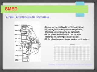 SMED
2. Fase – Levantamento das Informações

Através do Diagrama de Spaghetti temos as condições de
avaliarmos os deslocamentos do operador ou técnico na
realização de suas atividades utilizando as variáveis tempo
e distância
Acesse o artigo no Blog Engenharia de Produção
 