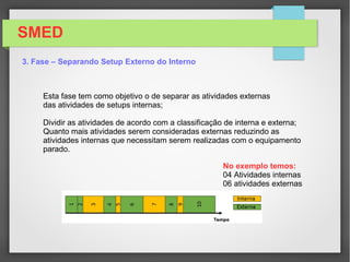SMED
3. Fase – Separando Setup Externo do Interno
Definiçóes:

Setup Interno: São atividades que para serem realizadas
necessita que o equipamento esteja parado.
Exemplos: Ajustes, testes, instalações e etc

Setup Externo: São atividades realizadas com o equipamento
Em operação.
Exemplos: Transporte de ferramental, preparação de ferramental,
Localização de peças e etc
 