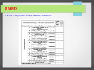 SMED
3. Fase – Separando Setup Externo do Interno
Check List

Utilizar um check List para todas as peças e as sequências
de operação com as informações:

Nome, especificações, número de ferramentas, especificações
técnicas:(pressão, temperatura, medidas);
Verificação das condições de funcionamento
• Todos os itens especificados no check list devem estar funcionando
Adequadamente.
Melhorar o transporte do ferramental e das peças
• Toda movimentação de ferramental e de peças são atividades
externas que o próprio operador é o responsável pelo seu transporte;
• Essas atividades são realizadas com o equipamento em funcionamento
 