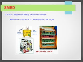 SMED
3. Fase – Separando Setup Externo do Interno
 