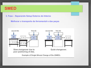SMED
3. Fase – Separando Setup Externo do Interno
Melhorar o transporte do ferramental e das peças
 