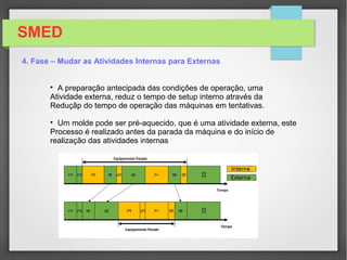 SMED
4. Fase – Mudar as Atividades Internas para Externas

Verificar atividades que possam ser eliminadas;

Verificar atividades que possam ser combinadas
ou aproximadas;

Reorganizar as sequências de atividades;

Padronização da função

A padronização da função, que significa padronizar apenas as
funções necessárias para operação do setup
 