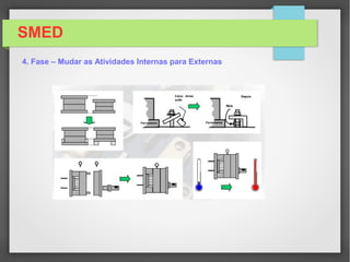 SMED
4. Fase – Mudar as Atividades Internas para Externas

A preparação antecipada das condições de operação, uma
Atividade externa, reduz o tempo de setup interno através da
Reduçãp do tempo de operação das máquinas em tentativas.

Um molde pode ser pré-aquecido, que é uma atividade externa, este
Processo é realizado antes da parada da máquina e do início de
realização das atividades internas
 