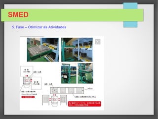 SMED

Atividades Internas
5. Fase – Otimizar as Atividades
 